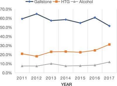 Elevated hypertriglyceridemia and decreased gallstones in the etiological composition ratio of acute pancreatitis as affected by seasons and festivals: A two-center real-world study from China